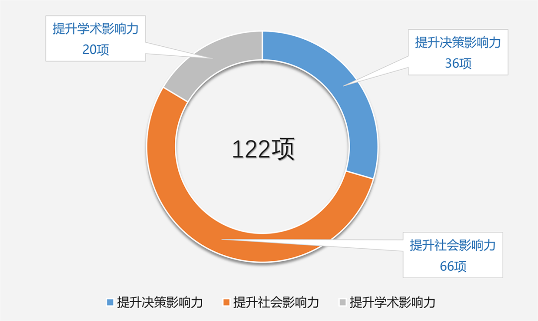 “提升院（中心）智库影响力”重点专项工作申报情况.png